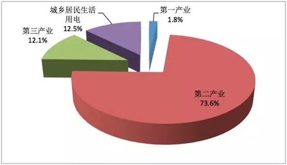 圖表2014年中國(guó)全社會(huì)用電情況