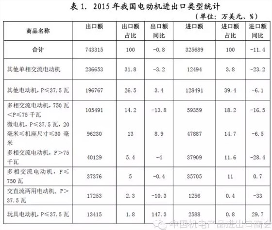 表一 2015年我國電機(jī)進(jìn)出口電機(jī)類型統(tǒng)計