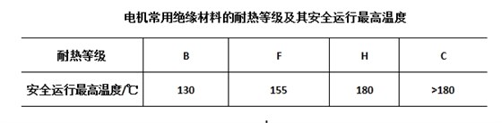 電機絕緣材料耐熱等級和安全運行最高溫度.