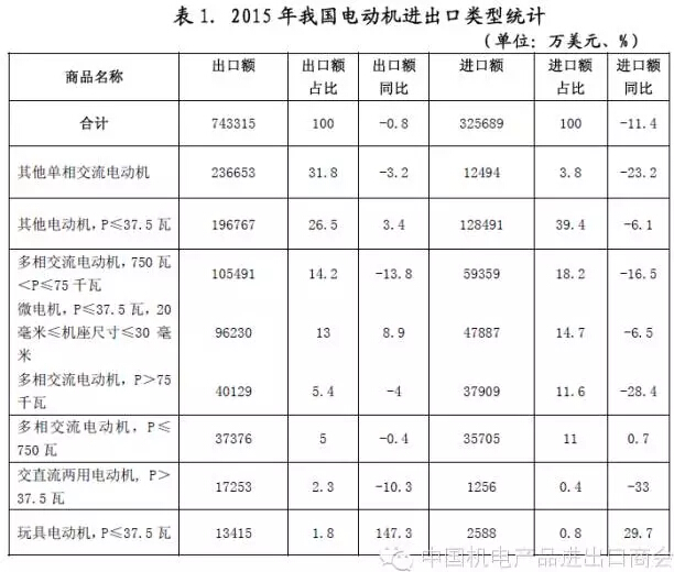 表一 2015年我國(guó)電機(jī)進(jìn)出口電機(jī)類型統(tǒng)計(jì)