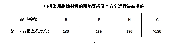 電機(jī)絕緣材料耐熱等級(jí)和安全運(yùn)行最高溫度.