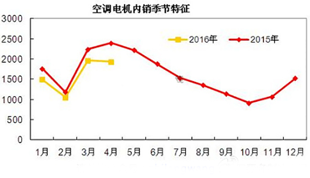 空調(diào)電機(jī)