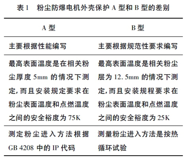 粉塵防爆電機外殼保護A 型和B 型的差別