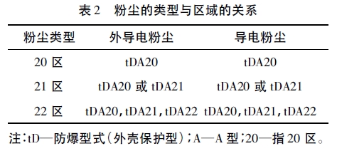 表2 粉塵的類型與區(qū)域的關系