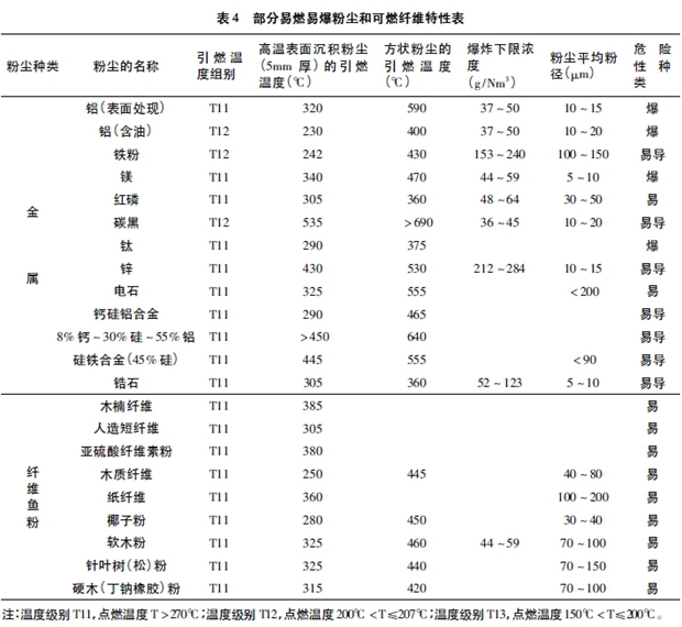 表4 部分易燃易爆粉塵和可燃纖維特性表