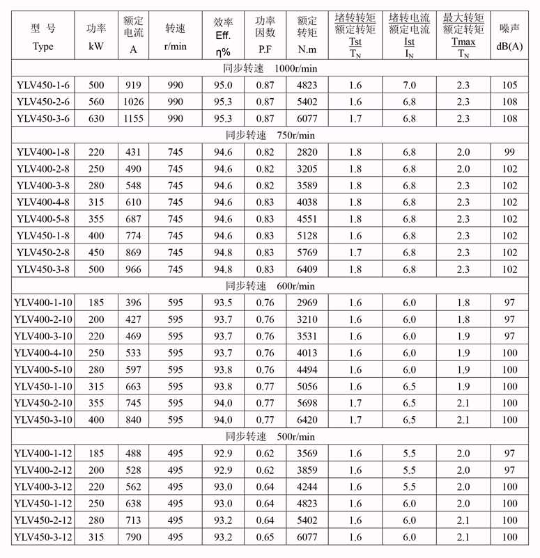 YLV系列低壓大功率電機(jī)性能參數(shù)2