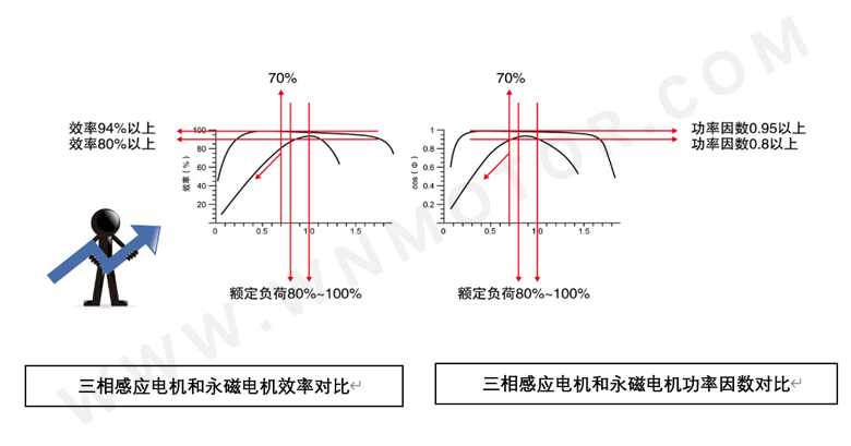 永磁電機和感應電機功率因數(shù)、效率區(qū)間對比